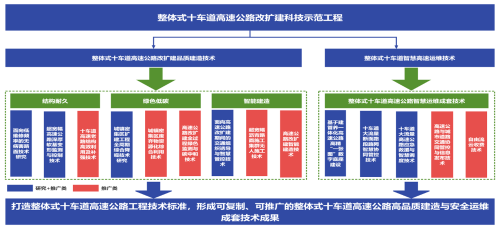 江蘇省一項(xiàng)目獲批創(chuàng)建交通運(yùn)輸科技示范工程 新材料技術(shù)推廣服務(wù)引領(lǐng)行業(yè)革新
